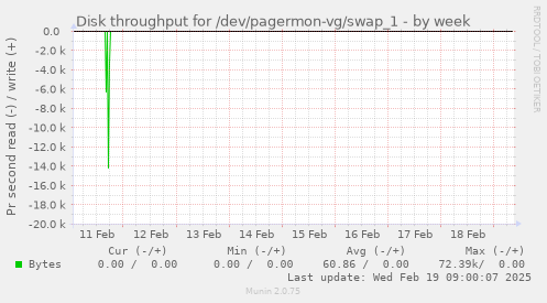 Disk throughput for /dev/pagermon-vg/swap_1