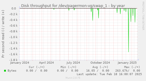 Disk throughput for /dev/pagermon-vg/swap_1