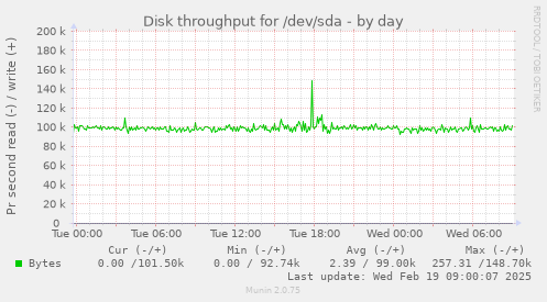 Disk throughput for /dev/sda