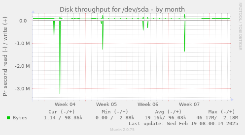 Disk throughput for /dev/sda