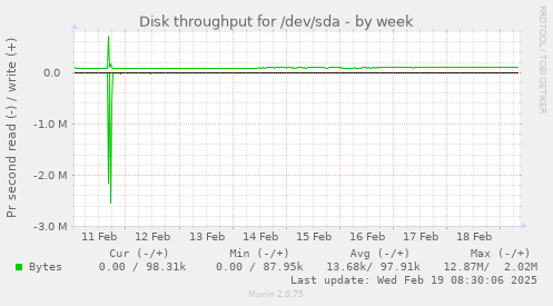 Disk throughput for /dev/sda