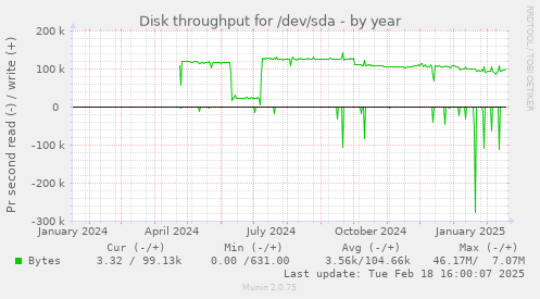 Disk throughput for /dev/sda