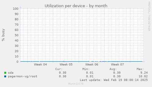 Utilization per device