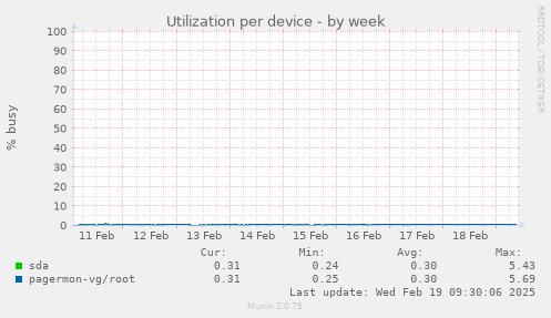 Utilization per device