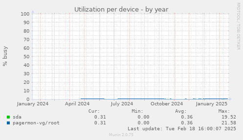 Utilization per device