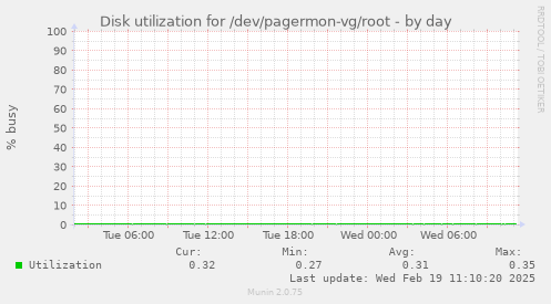 Disk utilization for /dev/pagermon-vg/root