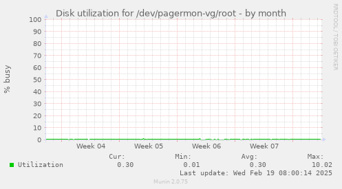 Disk utilization for /dev/pagermon-vg/root