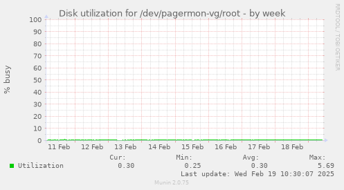 Disk utilization for /dev/pagermon-vg/root