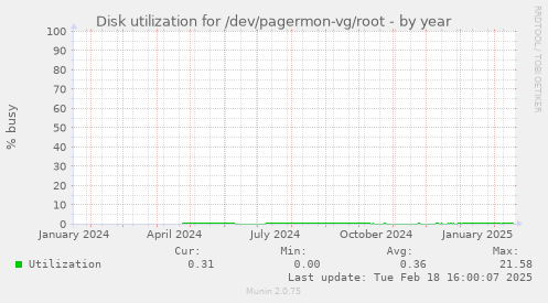 Disk utilization for /dev/pagermon-vg/root