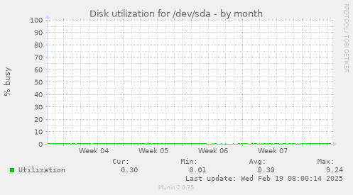 Disk utilization for /dev/sda