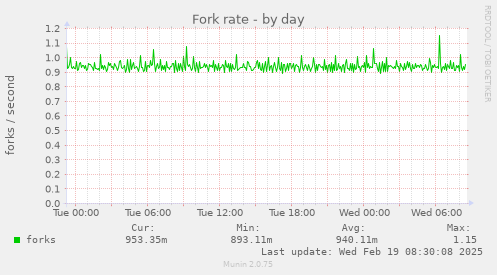 Fork rate