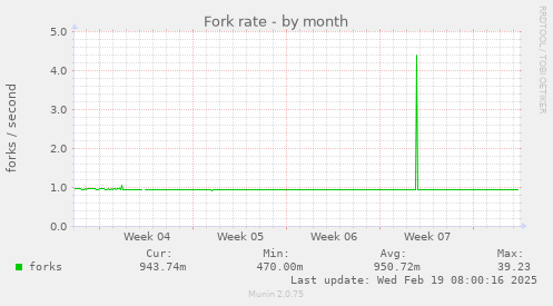 Fork rate