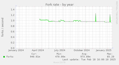 Fork rate