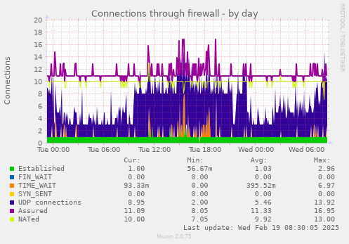 Connections through firewall