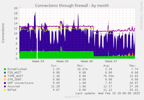 Connections through firewall