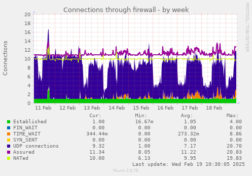 Connections through firewall