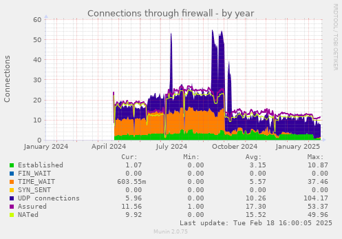 Connections through firewall