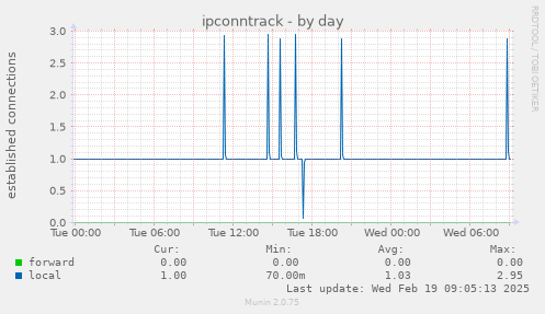 ipconntrack