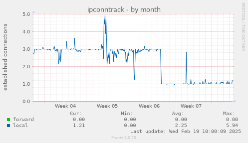 ipconntrack