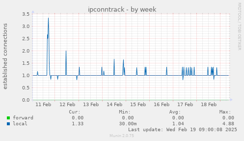 ipconntrack