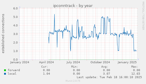 ipconntrack