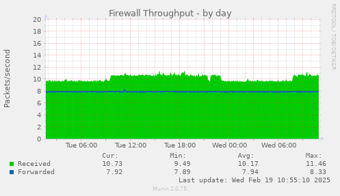 Firewall Throughput