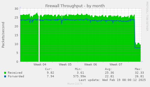 Firewall Throughput