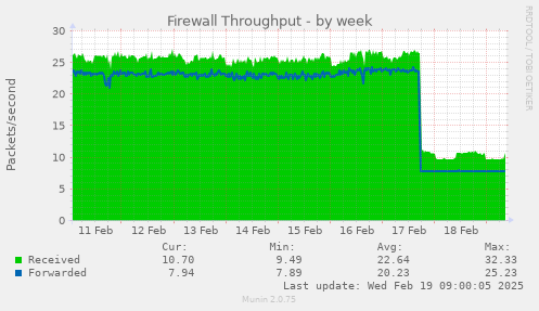 Firewall Throughput