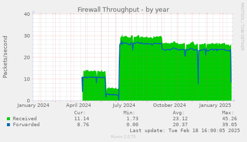 Firewall Throughput