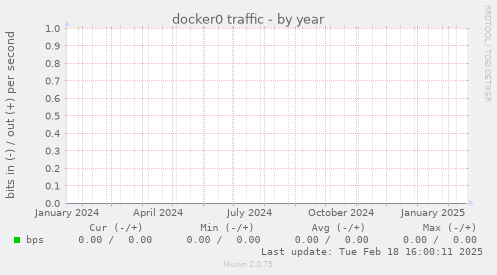 docker0 traffic