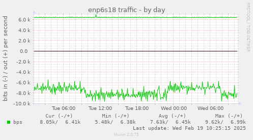 enp6s18 traffic