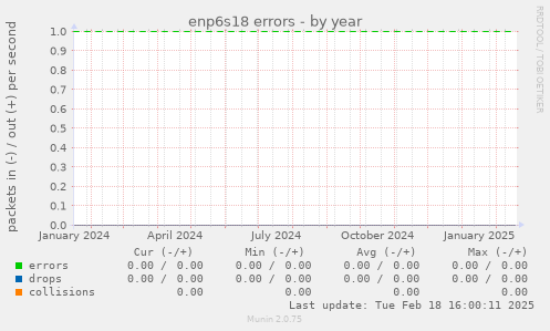 enp6s18 errors