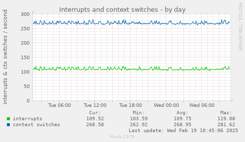 Interrupts and context switches