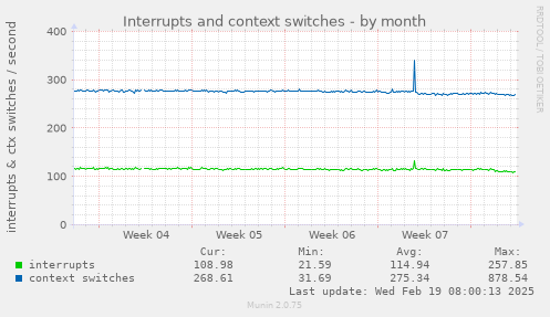 Interrupts and context switches