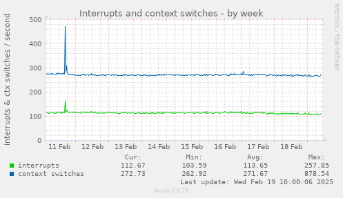 Interrupts and context switches