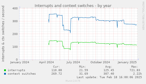 Interrupts and context switches