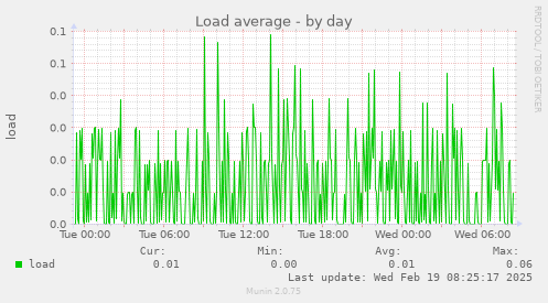 Load average