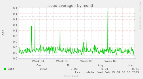 Load average