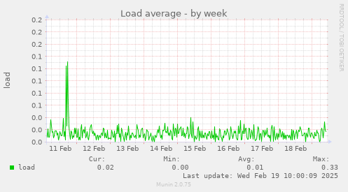 Load average