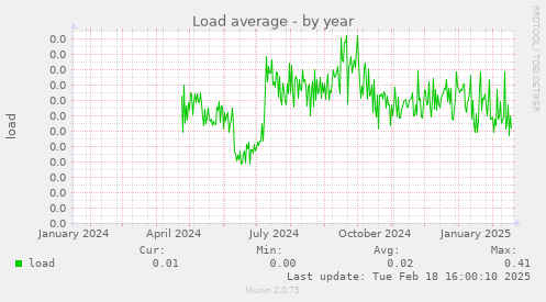 Load average