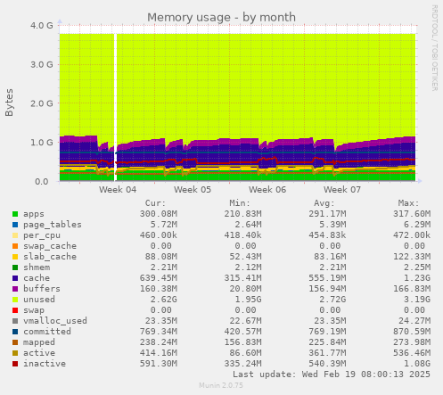 Memory usage