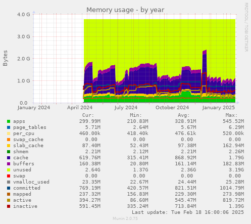 Memory usage