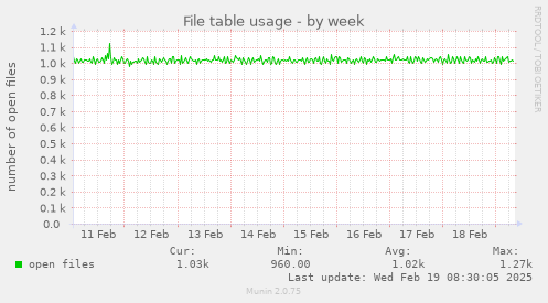 File table usage