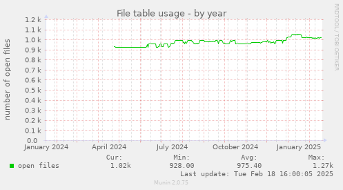 File table usage