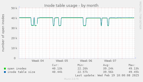 Inode table usage