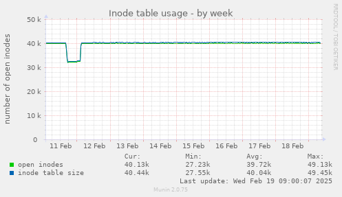 Inode table usage