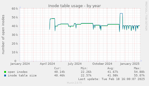 Inode table usage