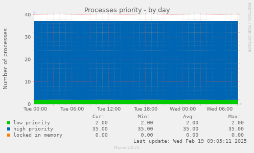 Processes priority