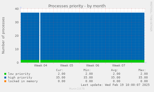 Processes priority