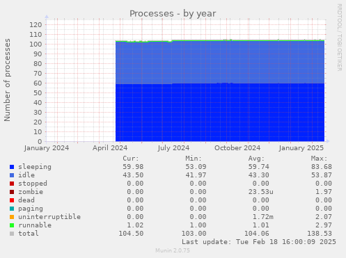 Processes